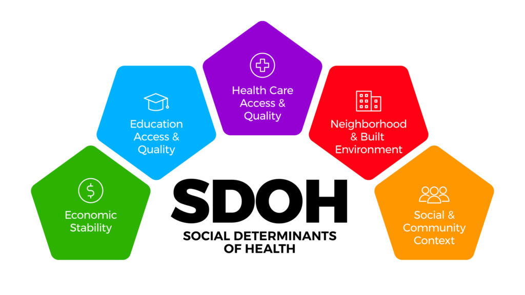 Social Determinants of Health (SDOH)